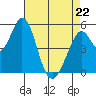 Brazos tide chart for Wednesday, April 22, 2026