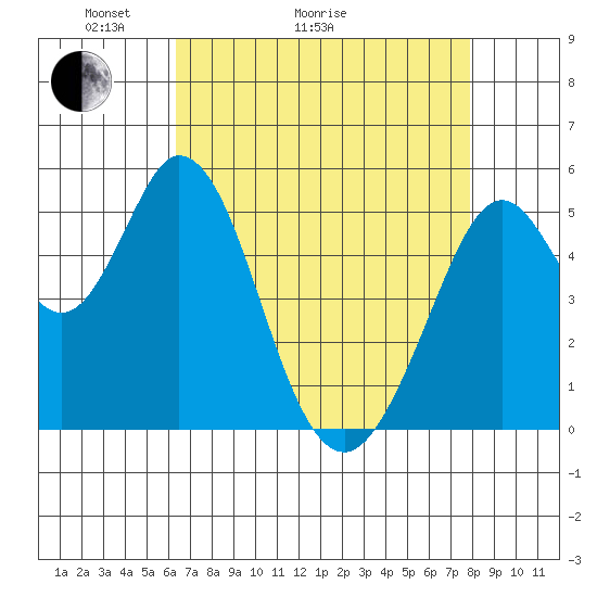 Brazos tide chart for Thursday, April 23, 2026