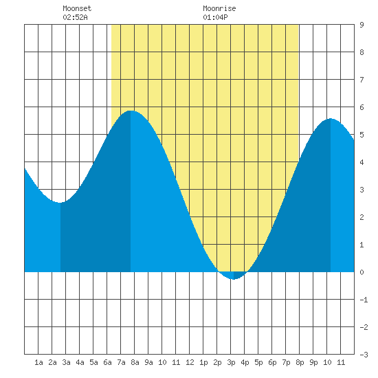 Brazos tide chart for Friday, April 24, 2026