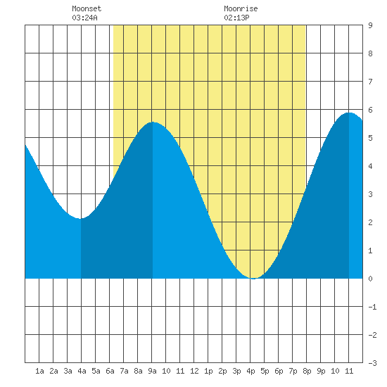 Brazos tide chart for Saturday, April 25, 2026