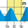 Brazos tide chart for Saturday, April 25, 2026