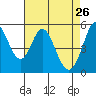 Brazos tide chart for Sunday, April 26, 2026
