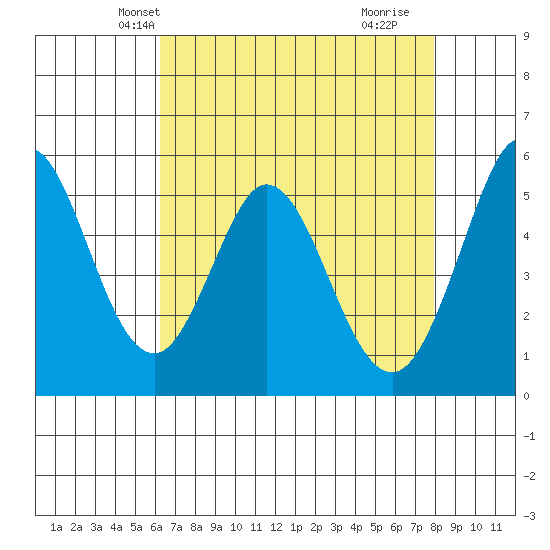 Brazos tide chart for Monday, April 27, 2026