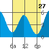 Brazos tide chart for Monday, April 27, 2026