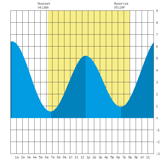Brazos tide chart for Tuesday, April 28, 2026