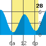 Brazos tide chart for Tuesday, April 28, 2026