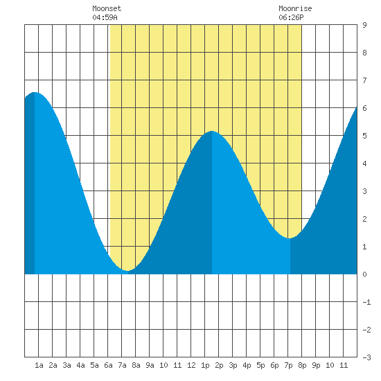 Brazos tide chart for Wednesday, April 29, 2026