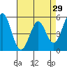 Brazos tide chart for Wednesday, April 29, 2026