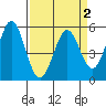 Brazos tide chart for Thursday, April 2, 2026