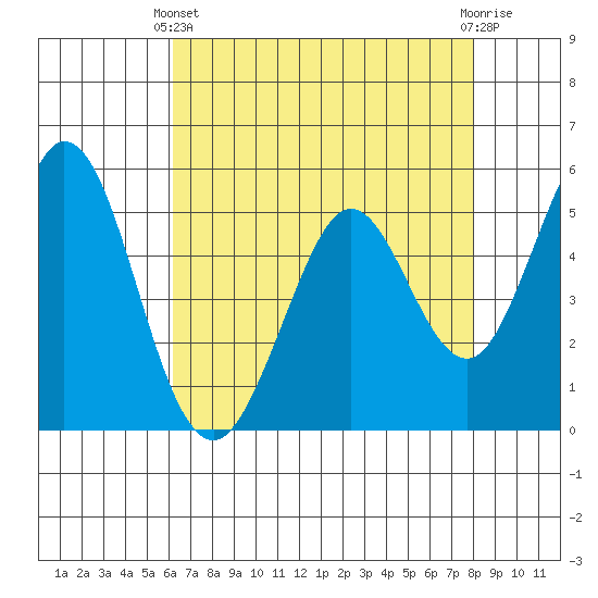 Brazos tide chart for Thursday, April 30, 2026