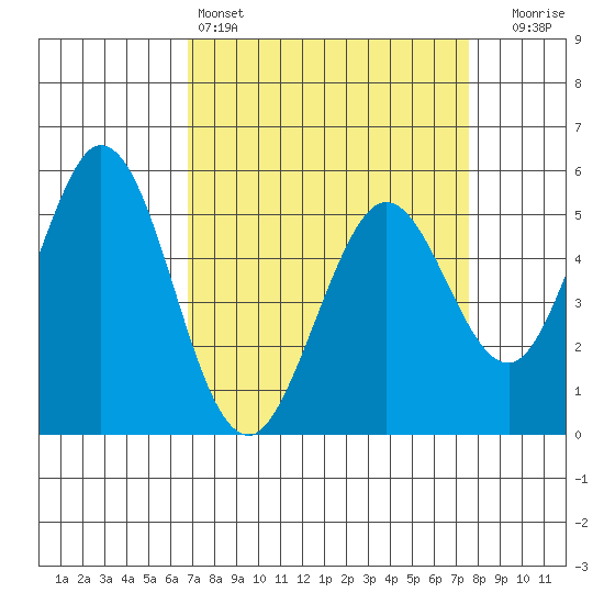 Brazos tide chart for Friday, April 3, 2026