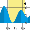 Brazos tide chart for Saturday, April 4, 2026