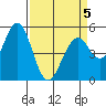 Brazos tide chart for Sunday, April 5, 2026
