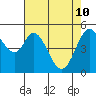 Brazos tide chart for Sunday, May 10, 2026
