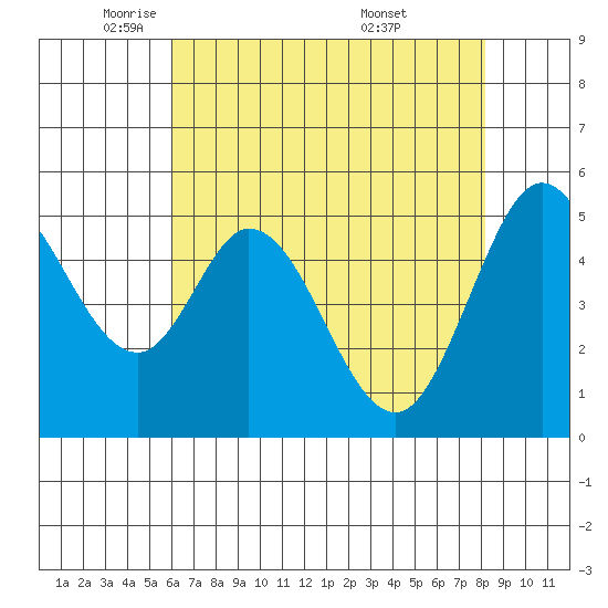 Brazos tide chart for Monday, May 11, 2026