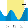 Brazos tide chart for Monday, May 11, 2026