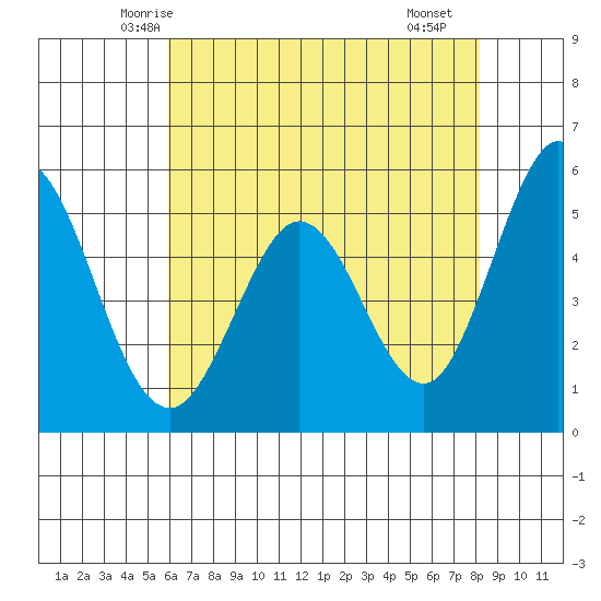 Brazos tide chart for Wednesday, May 13, 2026