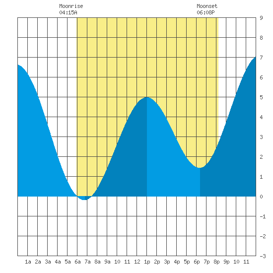 Brazos tide chart for Thursday, May 14, 2026