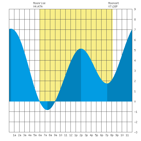 Brazos tide chart for Friday, May 15, 2026
