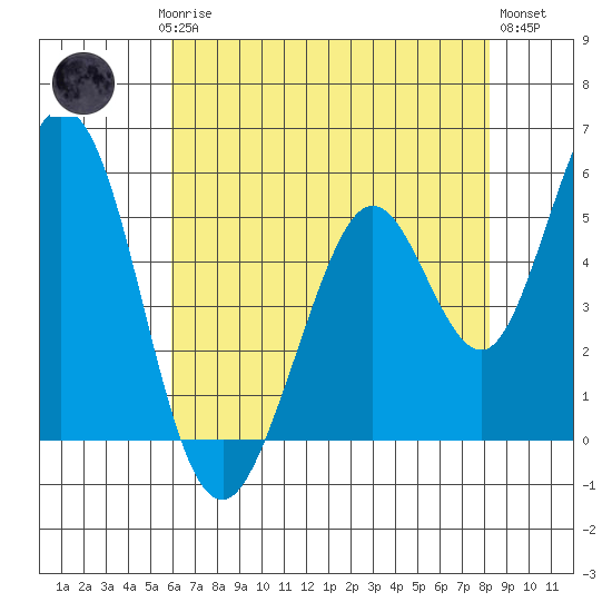 Brazos tide chart for Saturday, May 16, 2026