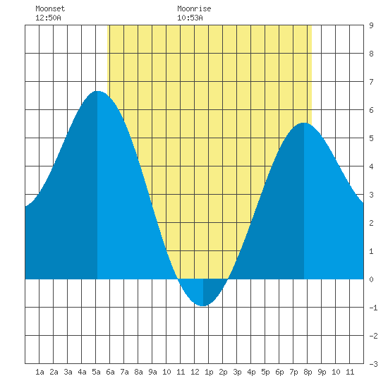 Brazos tide chart for Thursday, May 21, 2026