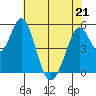 Brazos tide chart for Thursday, May 21, 2026