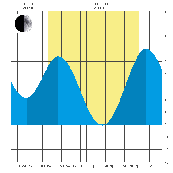 Brazos tide chart for Saturday, May 23, 2026