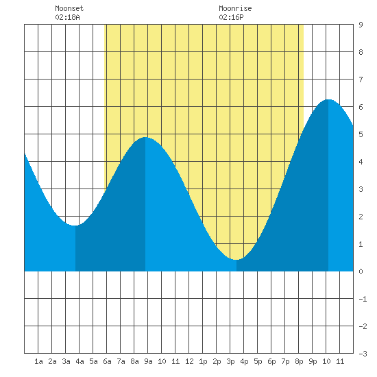 Brazos tide chart for Sunday, May 24, 2026