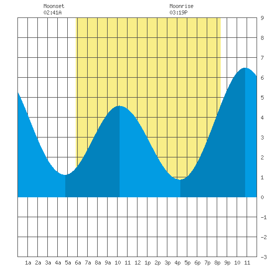 Brazos tide chart for Monday, May 25, 2026