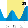 Brazos tide chart for Monday, May 25, 2026