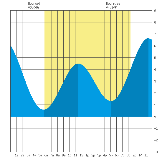 Brazos tide chart for Tuesday, May 26, 2026