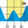 Brazos tide chart for Tuesday, May 26, 2026