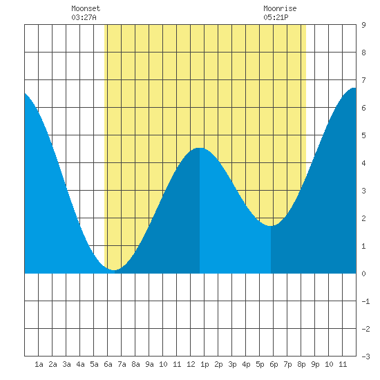 Brazos tide chart for Wednesday, May 27, 2026