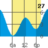 Brazos tide chart for Wednesday, May 27, 2026