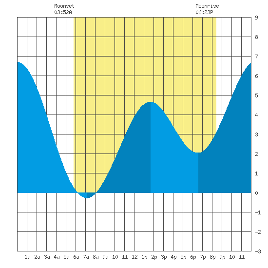 Brazos tide chart for Thursday, May 28, 2026