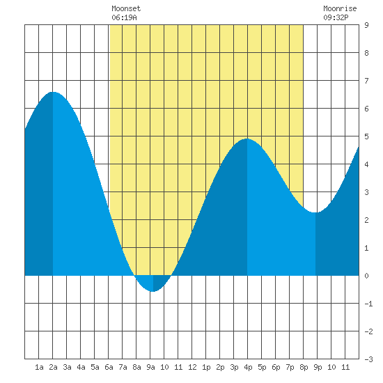 Brazos tide chart for Saturday, May 2, 2026