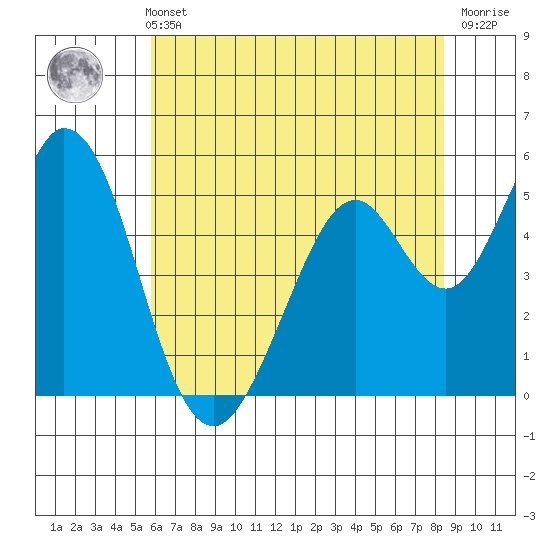 Brazos tide chart for Sunday, May 31, 2026