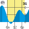 Brazos tide chart for Sunday, May 31, 2026