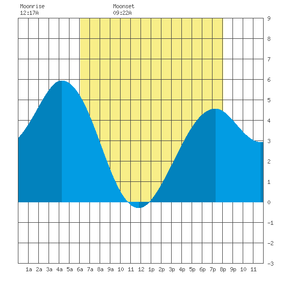 Brazos tide chart for Wednesday, May 6, 2026