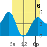 Brazos tide chart for Wednesday, May 6, 2026
