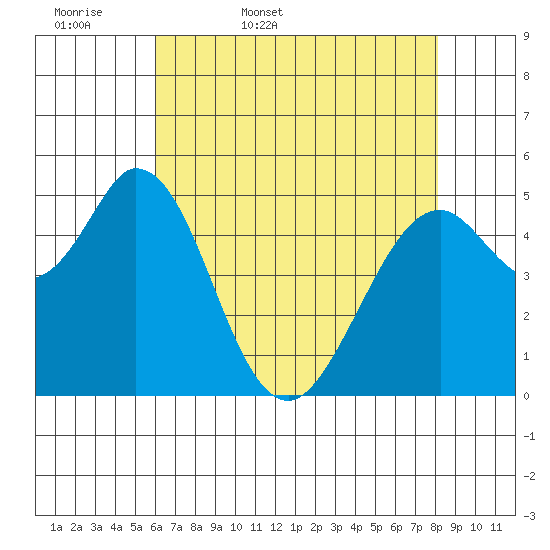 Brazos tide chart for Thursday, May 7, 2026
