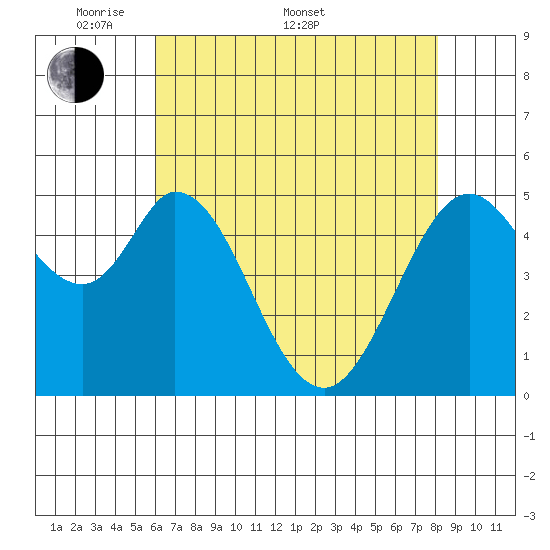Brazos tide chart for Saturday, May 9, 2026