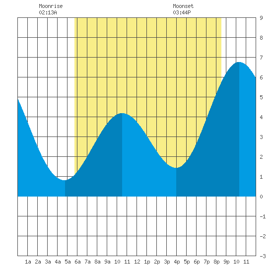 Brazos tide chart for Wednesday, June 10, 2026