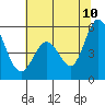 Brazos tide chart for Wednesday, June 10, 2026