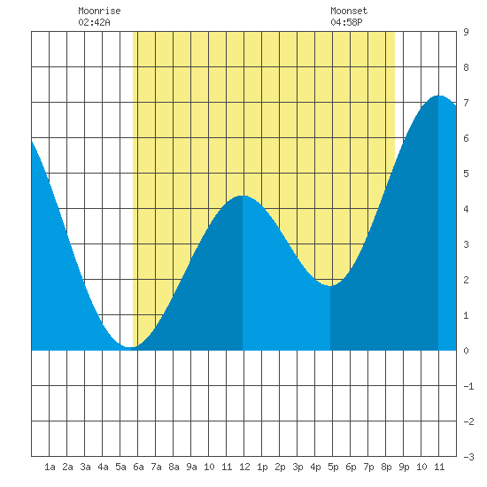 Brazos tide chart for Thursday, June 11, 2026