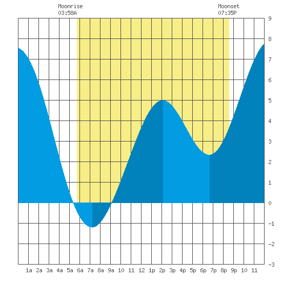 Brazos tide chart for Saturday, June 13, 2026