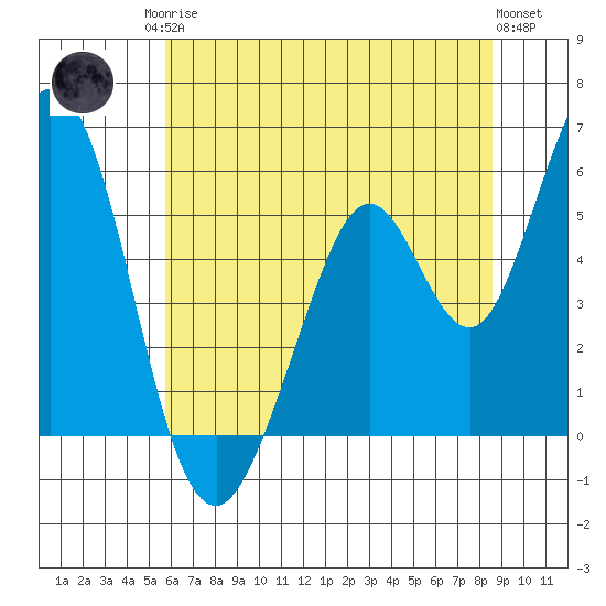 Brazos tide chart for Sunday, June 14, 2026