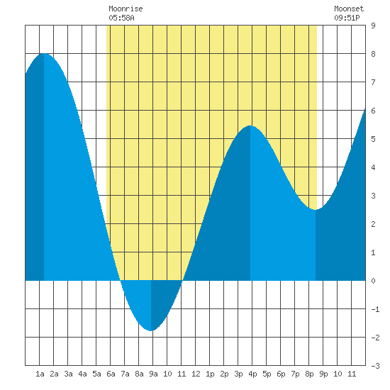 Brazos tide chart for Monday, June 15, 2026