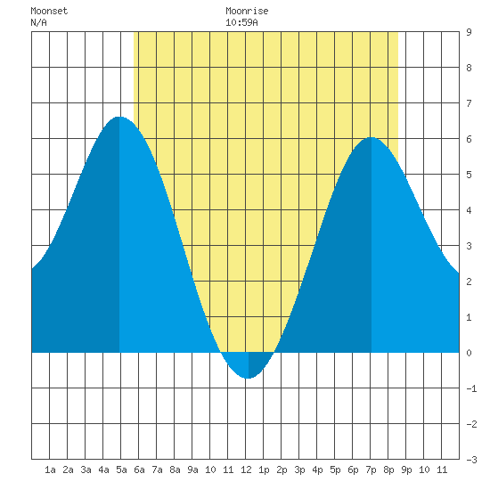 Brazos tide chart for Friday, June 19, 2026
