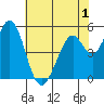 Brazos tide chart for Monday, June 1, 2026